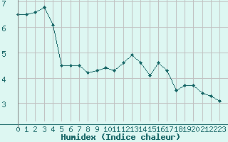 Courbe de l'humidex pour Belfort-Dorans (90)