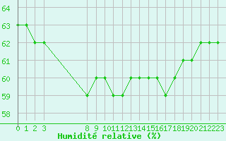 Courbe de l'humidit relative pour Rmering-ls-Puttelange (57)