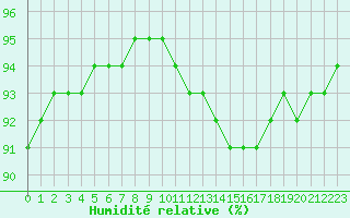 Courbe de l'humidit relative pour Bridel (Lu)