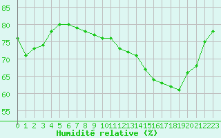 Courbe de l'humidit relative pour Voiron (38)