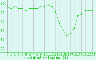 Courbe de l'humidit relative pour Villarzel (Sw)
