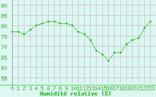 Courbe de l'humidit relative pour Aytr-Plage (17)