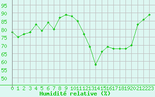 Courbe de l'humidit relative pour Breuillet (17)