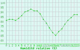 Courbe de l'humidit relative pour La Baeza (Esp)