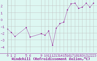 Courbe du refroidissement olien pour Remich (Lu)