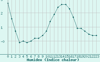 Courbe de l'humidex pour Gjilan (Kosovo)