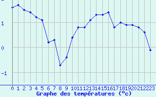 Courbe de tempratures pour Courcouronnes (91)