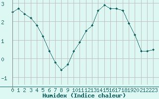 Courbe de l'humidex pour Sgur-le-Chteau (19)