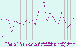 Courbe du refroidissement olien pour Ble / Mulhouse (68)