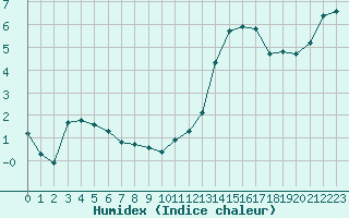 Courbe de l'humidex pour Saint-Germain-le-Guillaume (53)