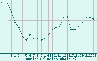 Courbe de l'humidex pour Guret (23)