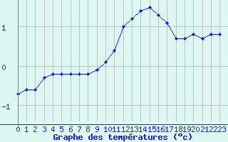 Courbe de tempratures pour Chlons-en-Champagne (51)