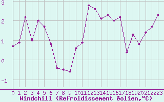 Courbe du refroidissement olien pour Baye (51)