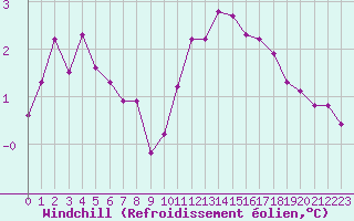 Courbe du refroidissement olien pour Lobbes (Be)