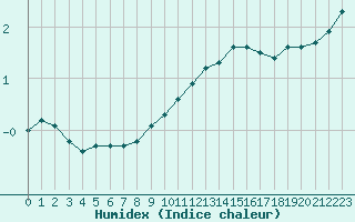 Courbe de l'humidex pour Cerisiers (89)