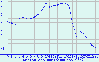 Courbe de tempratures pour Charleville-Mzires (08)