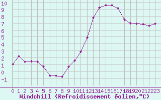 Courbe du refroidissement olien pour Sallles d