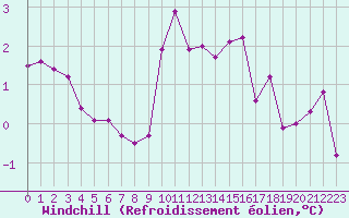 Courbe du refroidissement olien pour Saint-Maximin-la-Sainte-Baume (83)