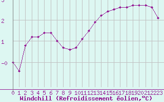 Courbe du refroidissement olien pour Sermange-Erzange (57)