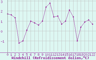 Courbe du refroidissement olien pour Verngues - Hameau de Cazan (13)