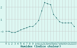 Courbe de l'humidex pour Sandillon (45)