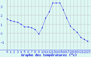 Courbe de tempratures pour Bridel (Lu)