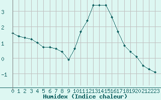 Courbe de l'humidex pour Bridel (Lu)