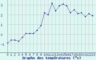 Courbe de tempratures pour Pinsot (38)