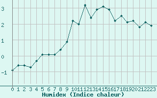 Courbe de l'humidex pour Pinsot (38)