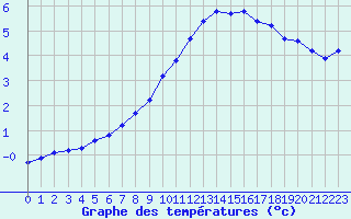 Courbe de tempratures pour Avril (54)