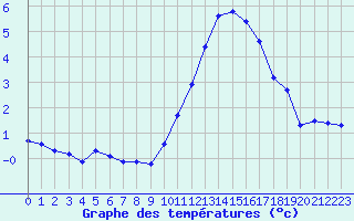 Courbe de tempratures pour Aytr-Plage (17)
