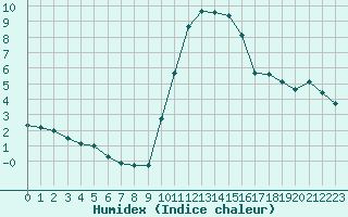 Courbe de l'humidex pour Eygliers (05)