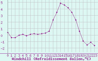 Courbe du refroidissement olien pour Hestrud (59)