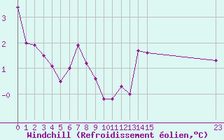 Courbe du refroidissement olien pour Nostang (56)