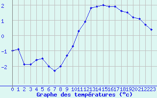 Courbe de tempratures pour Besanon (25)