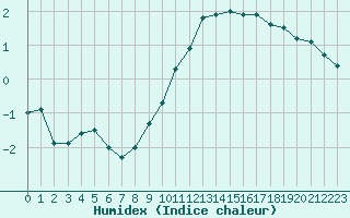 Courbe de l'humidex pour Besanon (25)