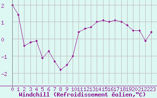 Courbe du refroidissement olien pour Muirancourt (60)