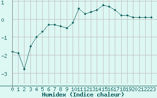 Courbe de l'humidex pour Saint-Etienne (42)