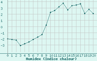 Courbe de l'humidex pour Bellecte - Nivose (73)