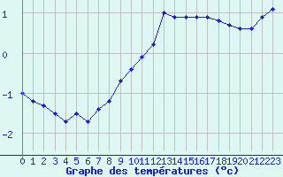 Courbe de tempratures pour Orly (91)