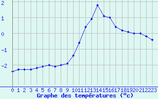 Courbe de tempratures pour Hohrod (68)