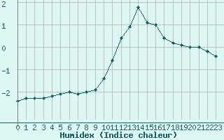 Courbe de l'humidex pour Hohrod (68)