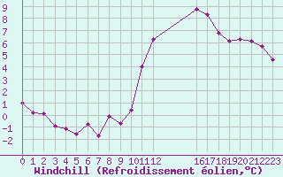 Courbe du refroidissement olien pour Avila - La Colilla (Esp)