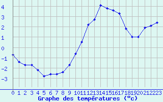 Courbe de tempratures pour Grenoble/agglo Le Versoud (38)