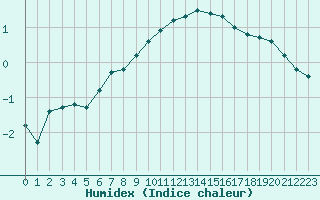 Courbe de l'humidex pour Nancy - Ochey (54)