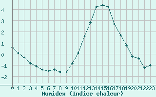Courbe de l'humidex pour Bures-sur-Yvette (91)