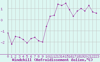 Courbe du refroidissement olien pour Bridel (Lu)