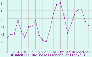 Courbe du refroidissement olien pour Haegen (67)