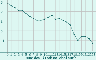 Courbe de l'humidex pour Limoges (87)