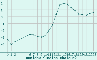 Courbe de l'humidex pour Colmar-Ouest (68)